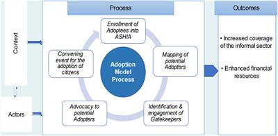 Leveraging Innovative Financing Strategy to Increase Coverage and Resources Among Informal Sector for Social Health Insurance Within the Nigerian Context of Devolution: Evidence From Adoption Model Implementation